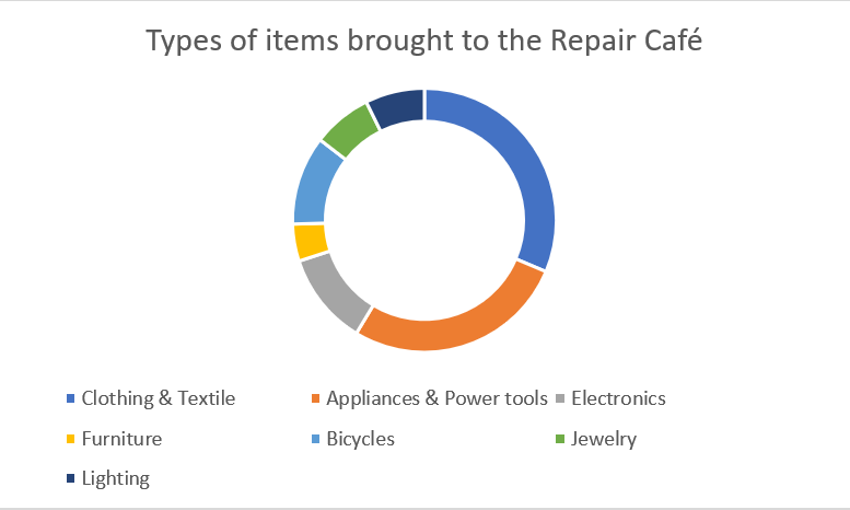 Graph of item types brought to Port Coquitlam Repair Cafe