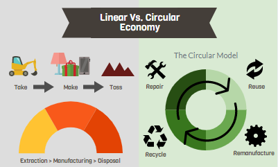 Two side by side images comparing the Linear versus Circular Economy Models