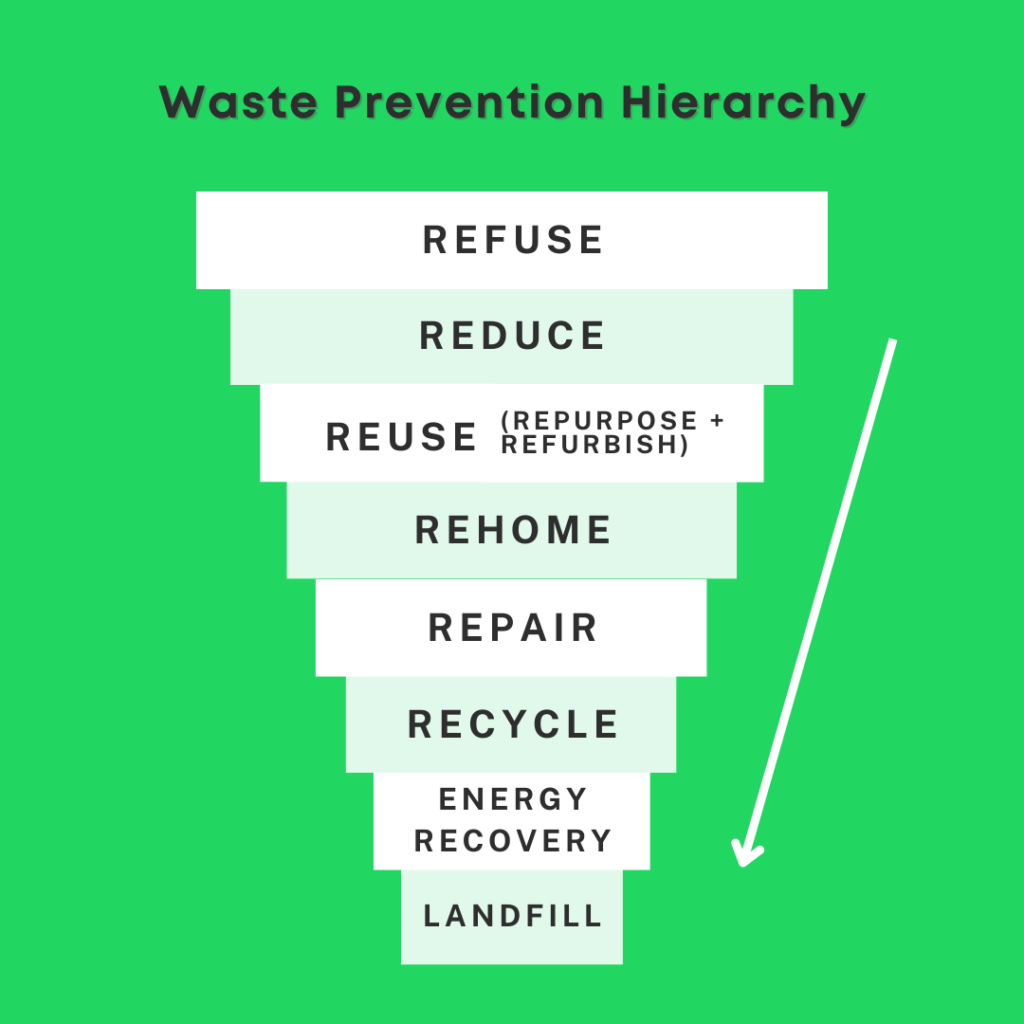 Waste Prevention Hierarchy